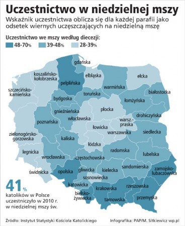 uczestnictwo  Polaków  w  niedzielnych  mszach  w  2010 r.